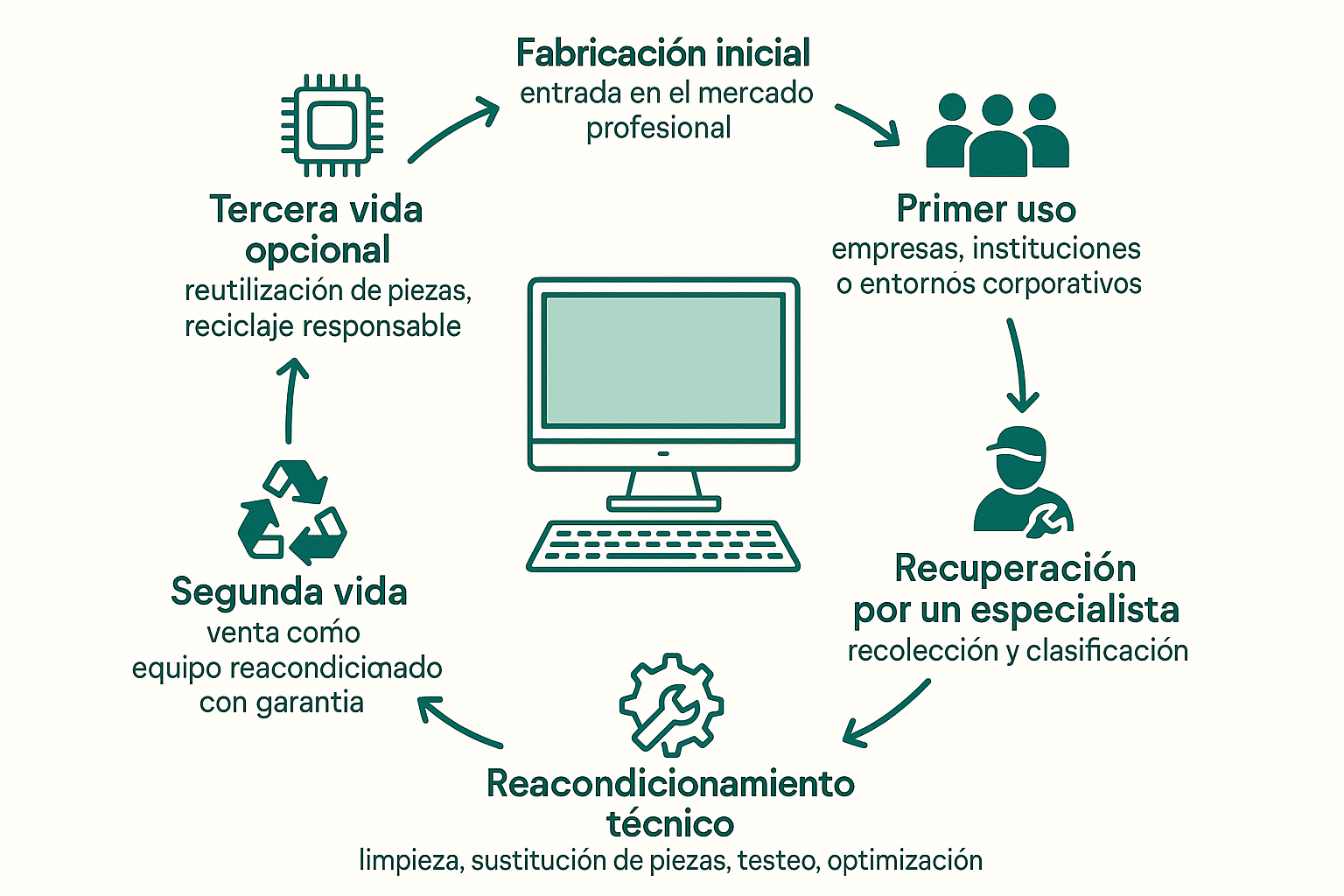 Diagrama del ciclo de vida de un ordenador en la economía circular. Muestra la fabricación inicial, el primer uso en empresas, la recuperación por un especialista, el reacondicionamiento técnico, la segunda vida como equipo reacondicionado y una tercera vida opcional mediante reutilización de piezas y reciclaje responsable.